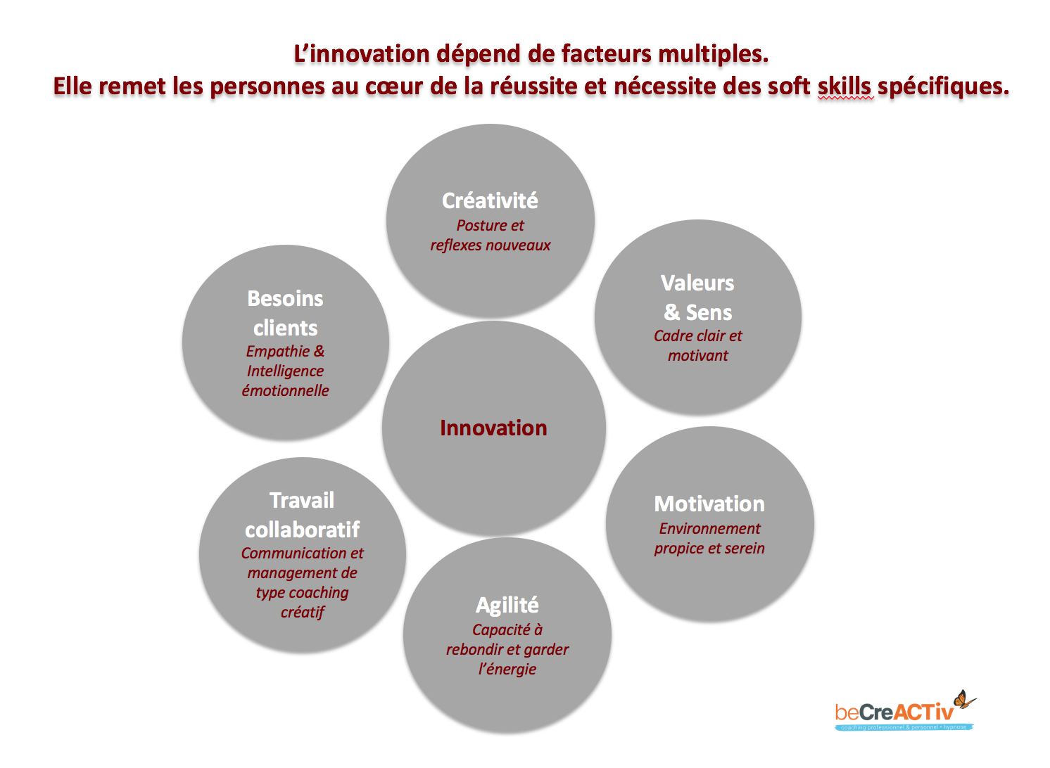 Innovation & facteurs clef
